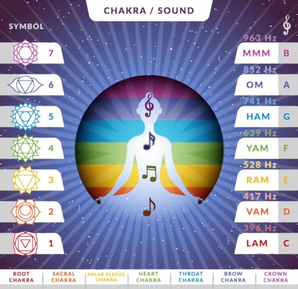 7 chakra Mantras